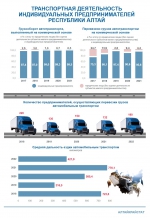 Организация проведения обследования индивидуальных предпринимателей, осуществляющих перевозку грузов на коммерческой основе